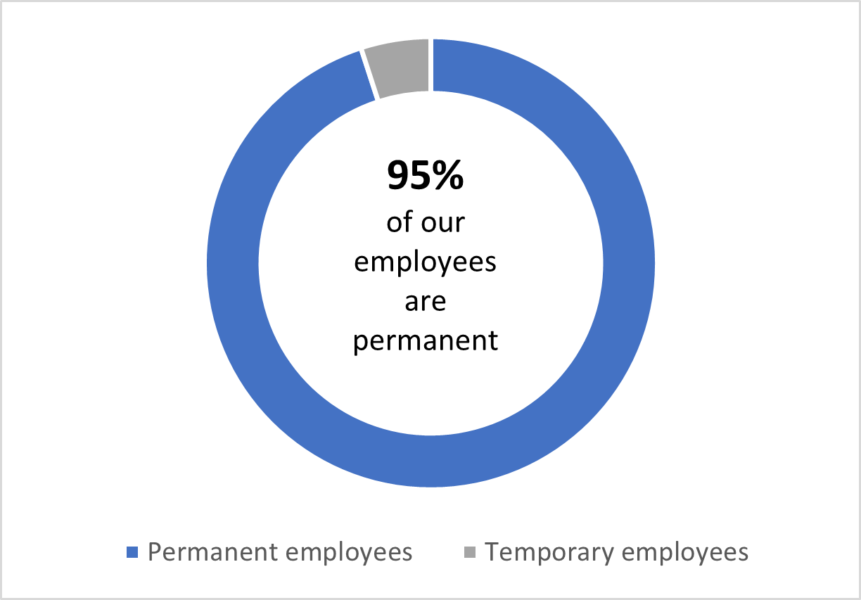 95% of our employees are permanent