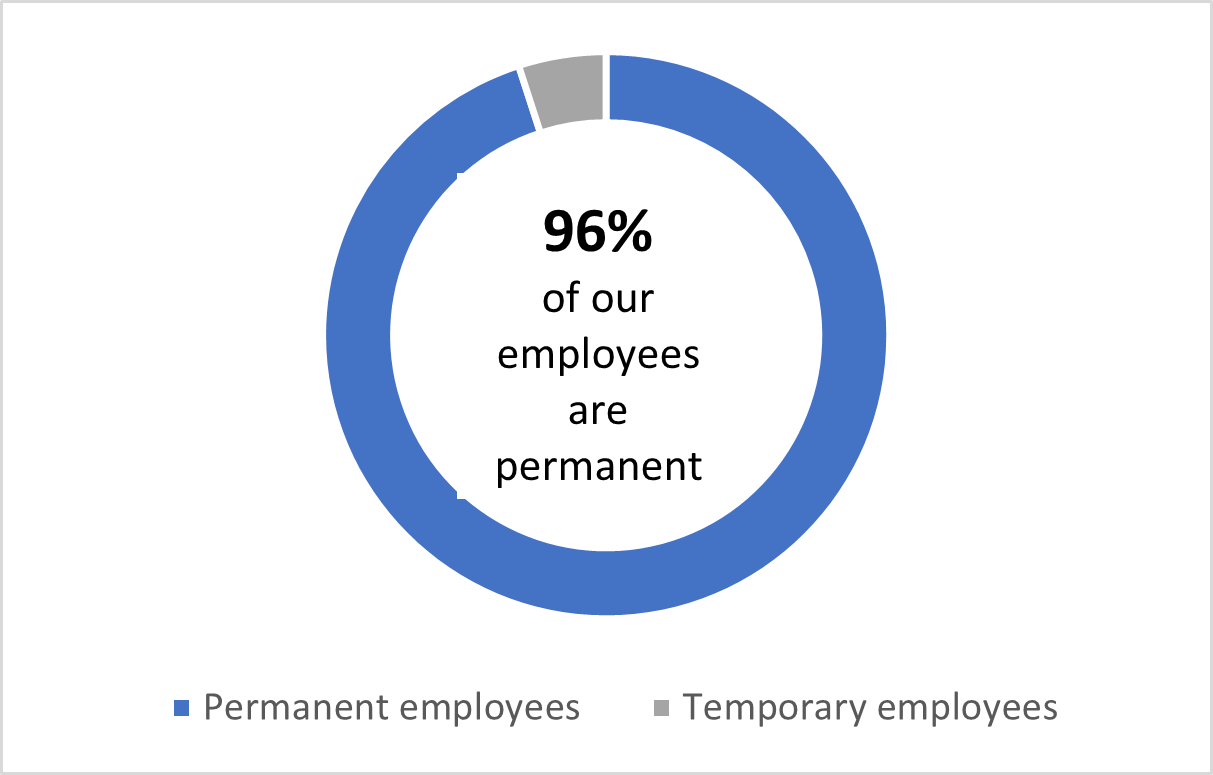 96% of our employees are permanent